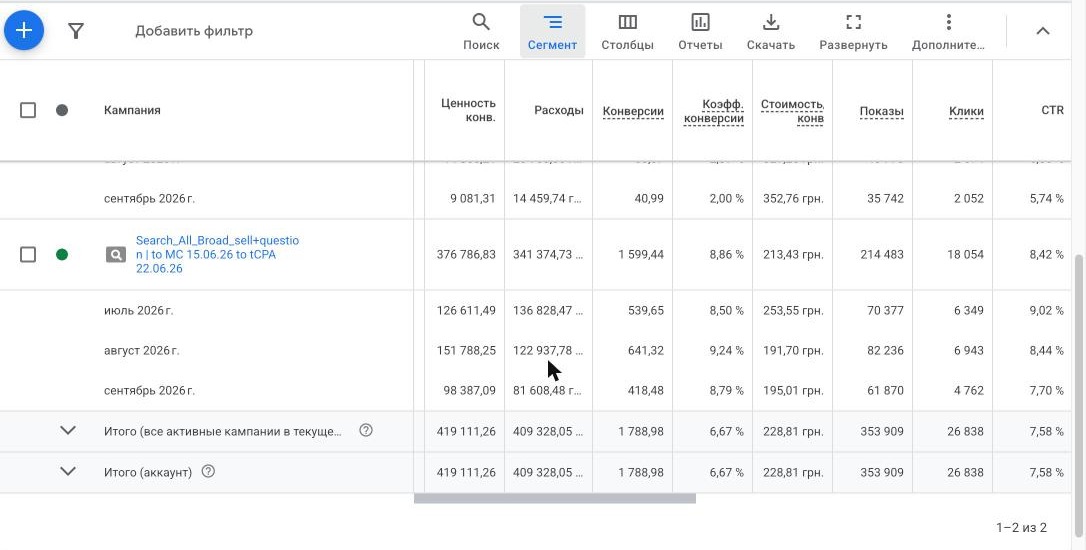 Скриншот з Google Ads: основна кампанія по місяцях, витрати 136 828, 122 938 і 81 608 грн, вартість конверсії 253,55, 191,70 і 195,01 грн.